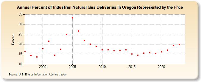 Percent of Industrial Natural Gas Deliveries in Oregon Represented by the Price  (Percent)