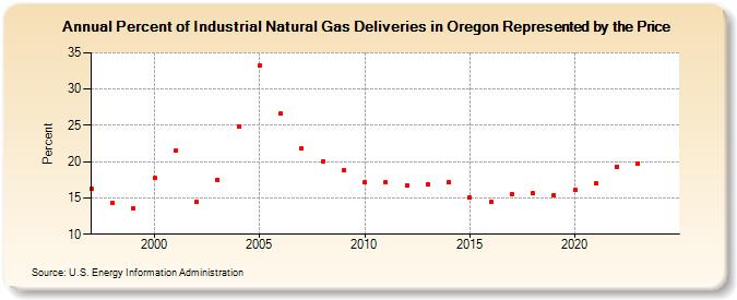 Percent of Industrial Natural Gas Deliveries in Oregon Represented by the Price  (Percent)