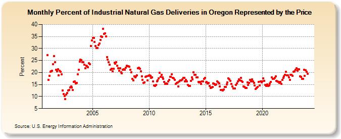 Percent of Industrial Natural Gas Deliveries in Oregon Represented by the Price  (Percent)