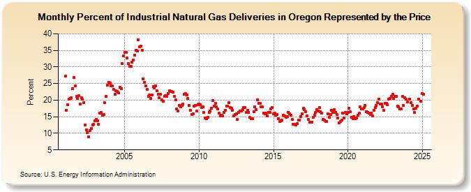 Percent of Industrial Natural Gas Deliveries in Oregon Represented by the Price  (Percent)