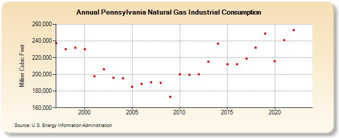 Pennsylvania Natural Gas Industrial Consumption  (Million Cubic Feet)