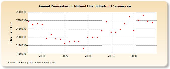 Pennsylvania Natural Gas Industrial Consumption  (Million Cubic Feet)