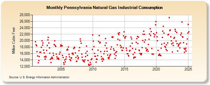 Pennsylvania Natural Gas Industrial Consumption  (Million Cubic Feet)