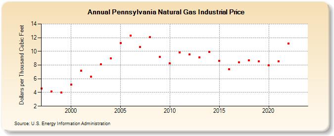 Pennsylvania Natural Gas Industrial Price  (Dollars per Thousand Cubic Feet)