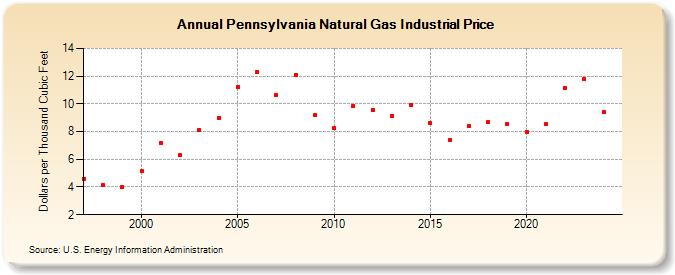 Pennsylvania Natural Gas Industrial Price  (Dollars per Thousand Cubic Feet)