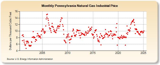 Pennsylvania Natural Gas Industrial Price  (Dollars per Thousand Cubic Feet)