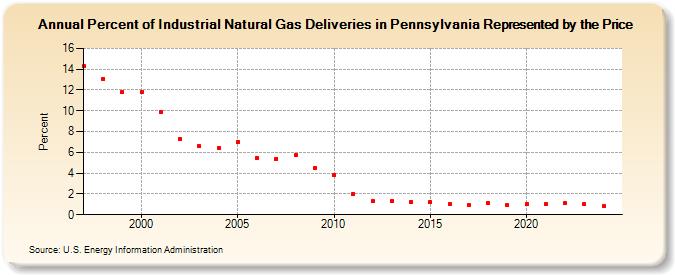 Percent of Industrial Natural Gas Deliveries in Pennsylvania Represented by the Price  (Percent)