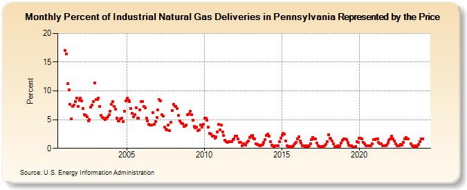 Percent of Industrial Natural Gas Deliveries in Pennsylvania Represented by the Price  (Percent)