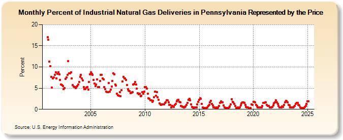 Percent of Industrial Natural Gas Deliveries in Pennsylvania Represented by the Price  (Percent)