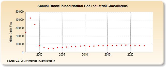 Rhode Island Natural Gas Industrial Consumption  (Million Cubic Feet)