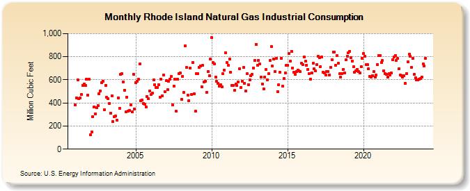 Rhode Island Natural Gas Industrial Consumption  (Million Cubic Feet)