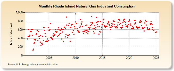 Rhode Island Natural Gas Industrial Consumption  (Million Cubic Feet)