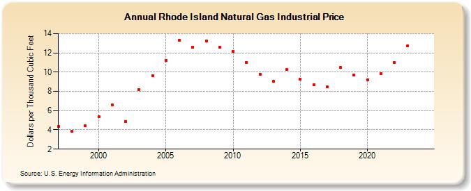 Rhode Island Natural Gas Industrial Price  (Dollars per Thousand Cubic Feet)