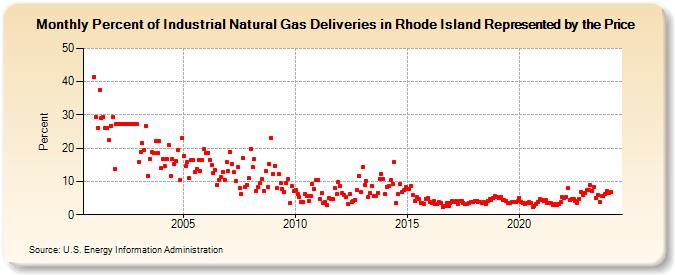 Percent of Industrial Natural Gas Deliveries in Rhode Island Represented by the Price  (Percent)