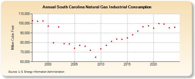 South Carolina Natural Gas Industrial Consumption  (Million Cubic Feet)