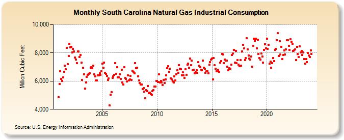 South Carolina Natural Gas Industrial Consumption  (Million Cubic Feet)
