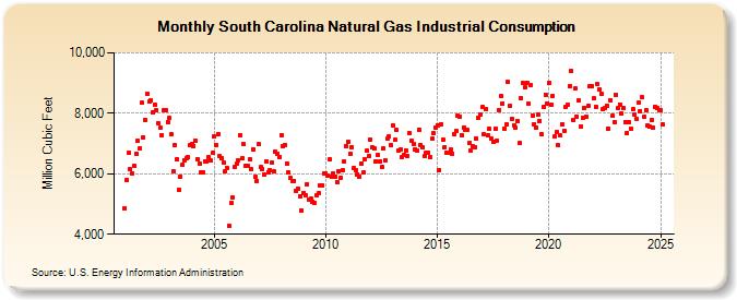 South Carolina Natural Gas Industrial Consumption  (Million Cubic Feet)