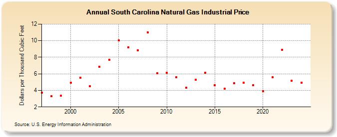 South Carolina Natural Gas Industrial Price  (Dollars per Thousand Cubic Feet)