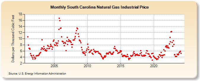 South Carolina Natural Gas Industrial Price  (Dollars per Thousand Cubic Feet)