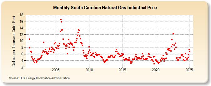 South Carolina Natural Gas Industrial Price  (Dollars per Thousand Cubic Feet)