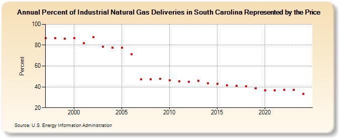 Percent of Industrial Natural Gas Deliveries in South Carolina Represented by the Price  (Percent)