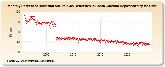 Percent of Industrial Natural Gas Deliveries in South Carolina Represented by the Price  (Percent)