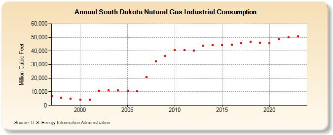 South Dakota Natural Gas Industrial Consumption  (Million Cubic Feet)