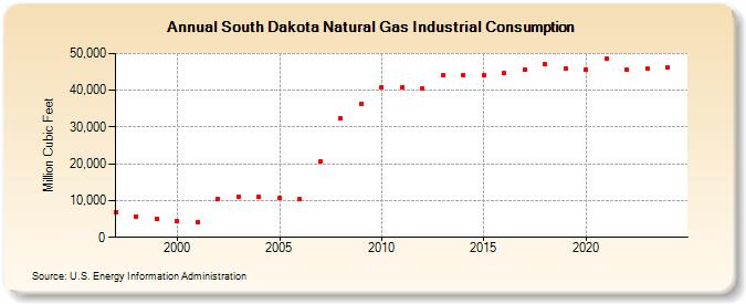 South Dakota Natural Gas Industrial Consumption  (Million Cubic Feet)