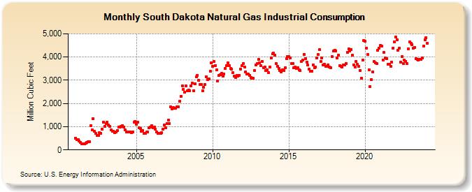 South Dakota Natural Gas Industrial Consumption  (Million Cubic Feet)