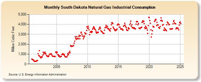 South Dakota Natural Gas Industrial Consumption  (Million Cubic Feet)