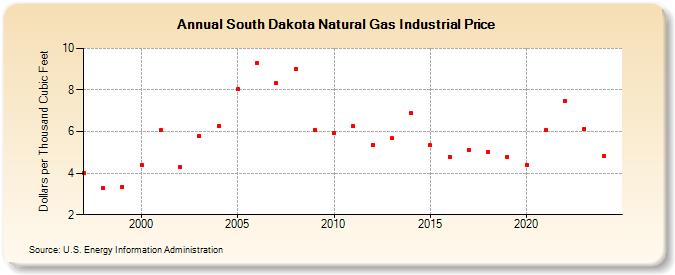 South Dakota Natural Gas Industrial Price  (Dollars per Thousand Cubic Feet)