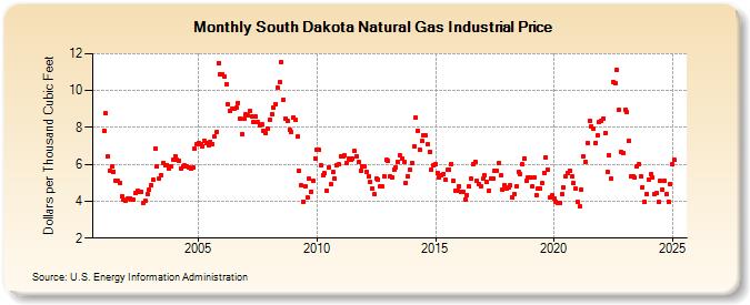 South Dakota Natural Gas Industrial Price  (Dollars per Thousand Cubic Feet)