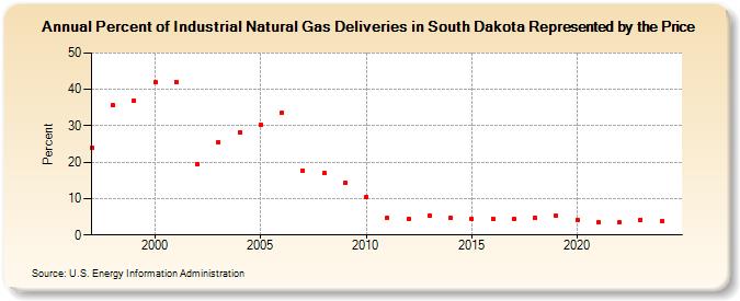 Percent of Industrial Natural Gas Deliveries in South Dakota Represented by the Price  (Percent)