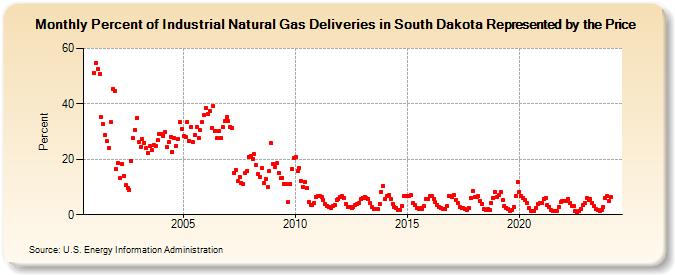 Percent of Industrial Natural Gas Deliveries in South Dakota Represented by the Price  (Percent)