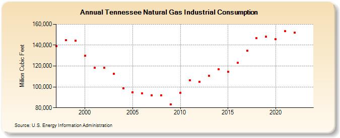 Tennessee Natural Gas Industrial Consumption  (Million Cubic Feet)