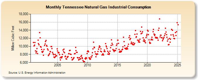 Tennessee Natural Gas Industrial Consumption  (Million Cubic Feet)