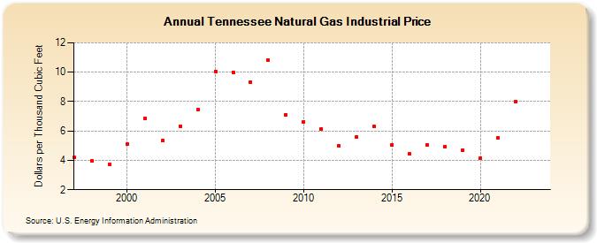 Tennessee Natural Gas Industrial Price  (Dollars per Thousand Cubic Feet)