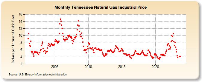 Tennessee Natural Gas Industrial Price  (Dollars per Thousand Cubic Feet)