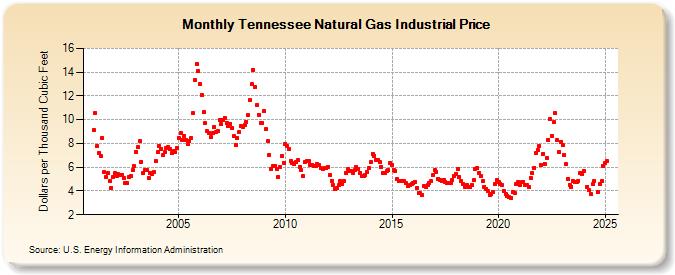 Tennessee Natural Gas Industrial Price  (Dollars per Thousand Cubic Feet)