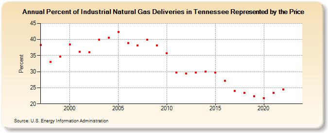 Percent of Industrial Natural Gas Deliveries in Tennessee Represented by the Price  (Percent)