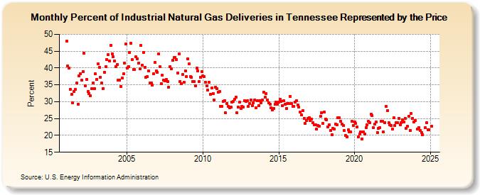 Percent of Industrial Natural Gas Deliveries in Tennessee Represented by the Price  (Percent)