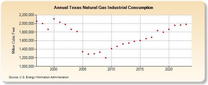 Texas Natural Gas Industrial Consumption  (Million Cubic Feet)