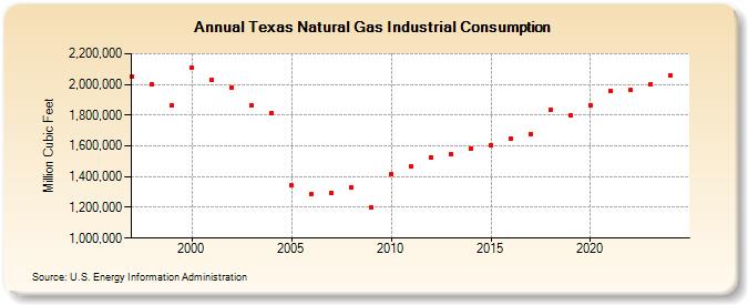 Texas Natural Gas Industrial Consumption  (Million Cubic Feet)