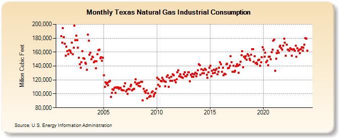 Texas Natural Gas Industrial Consumption  (Million Cubic Feet)