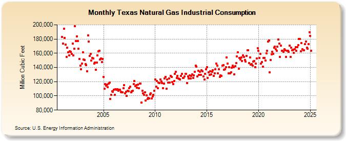 Texas Natural Gas Industrial Consumption  (Million Cubic Feet)