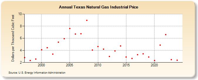 Texas Natural Gas Industrial Price  (Dollars per Thousand Cubic Feet)