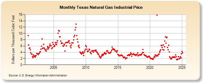 Texas Natural Gas Industrial Price  (Dollars per Thousand Cubic Feet)