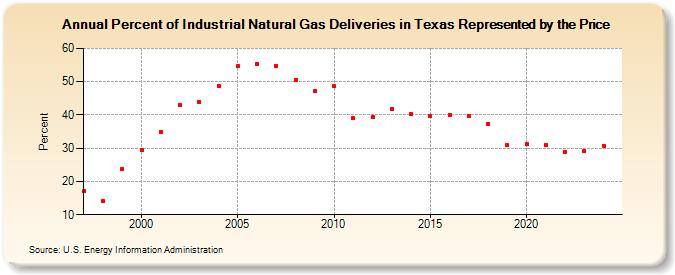 Percent of Industrial Natural Gas Deliveries in Texas Represented by the Price  (Percent)