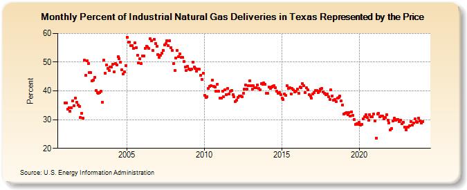 Percent of Industrial Natural Gas Deliveries in Texas Represented by the Price  (Percent)
