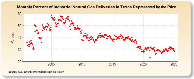 Percent of Industrial Natural Gas Deliveries in Texas Represented by the Price  (Percent)